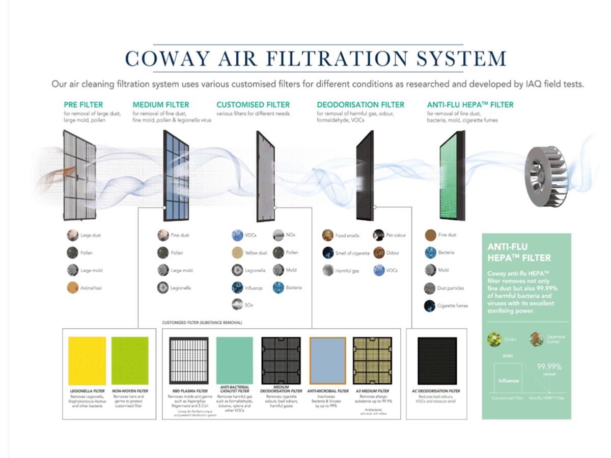 filteration sistem coway